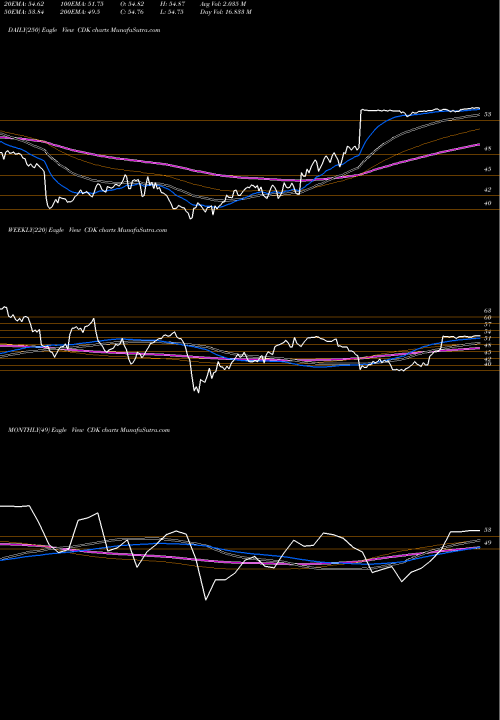 Trend of Cdk Global CDK TrendLines CDK Global, Inc. CDK share NASDAQ Stock Exchange 