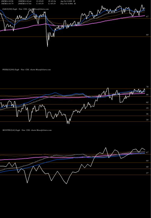 Trend of Victoryshares Us CDL TrendLines VictoryShares US Large Cap High Div Volatility Wtd ETF CDL share NASDAQ Stock Exchange 