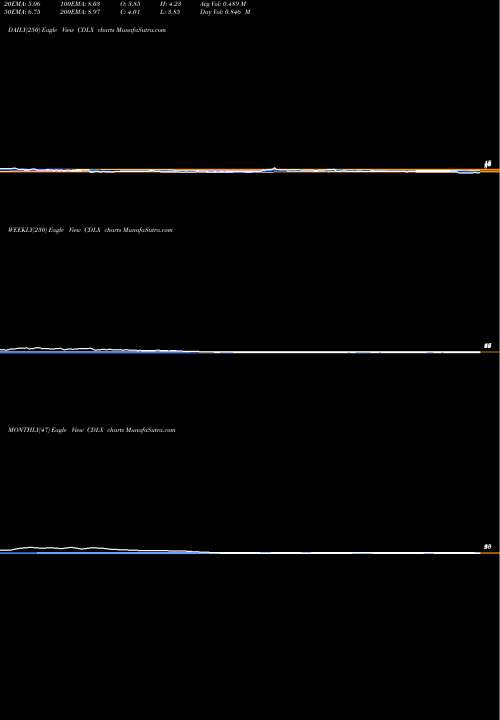 Trend of Cardlytics Inc CDLX TrendLines Cardlytics, Inc. CDLX share NASDAQ Stock Exchange 