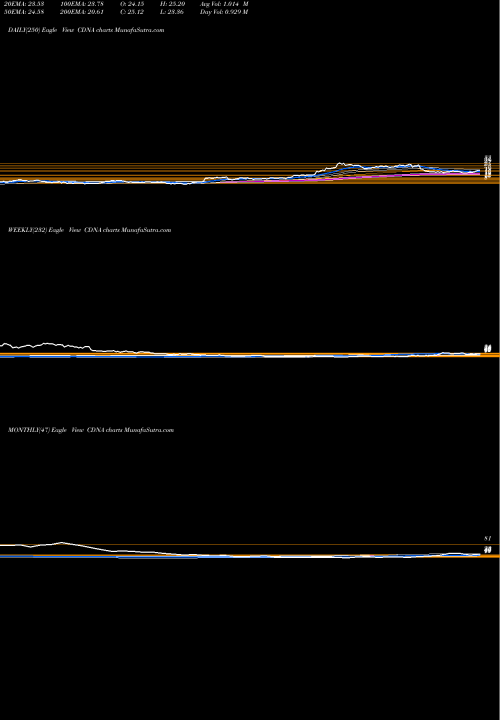 Trend of Caredx Inc CDNA TrendLines CareDx, Inc. CDNA share NASDAQ Stock Exchange 