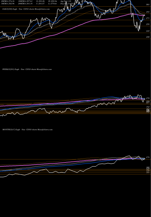 Trend of Cadence Design CDNS TrendLines Cadence Design Systems, Inc. CDNS share NASDAQ Stock Exchange 
