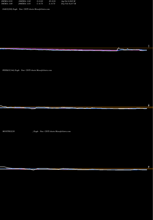 Trend of Clean Diesel CDTI TrendLines Clean Diesel Technologies, Inc. CDTI share NASDAQ Stock Exchange 