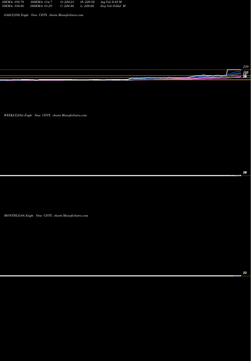 Trend of Cidara Therapeutics CDTX TrendLines Cidara Therapeutics, Inc. CDTX share NASDAQ Stock Exchange 