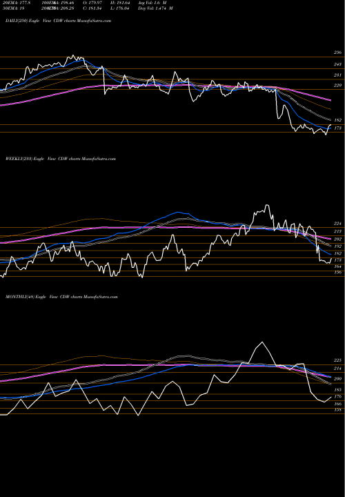 Trend of Cdw Corporation CDW TrendLines CDW Corporation CDW share NASDAQ Stock Exchange 