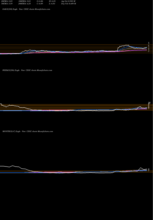 Trend of Chromadex Corporation CDXC TrendLines ChromaDex Corporation CDXC share NASDAQ Stock Exchange 