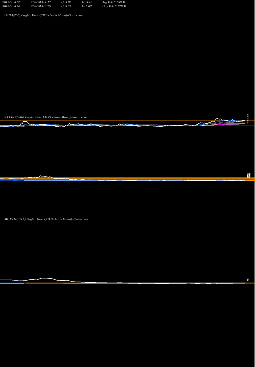 Trend of Codexis Inc CDXS TrendLines Codexis, Inc. CDXS share NASDAQ Stock Exchange 