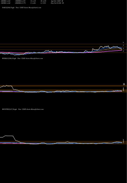 Trend of Cadiz Inc CDZI TrendLines Cadiz, Inc. CDZI share NASDAQ Stock Exchange 