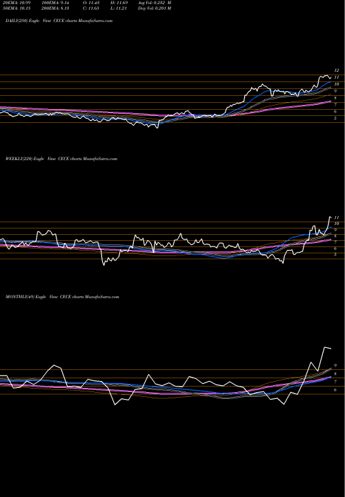 Trend of Ceco Environmental CECE TrendLines CECO Environmental Corp. CECE share NASDAQ Stock Exchange 
