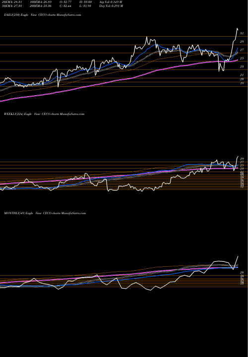 Trend of Career Education CECO TrendLines Career Education Corporation CECO share NASDAQ Stock Exchange 