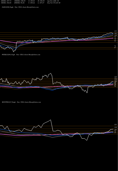 Trend of Celgene Corporation CELG TrendLines Celgene Corporation CELG share NASDAQ Stock Exchange 