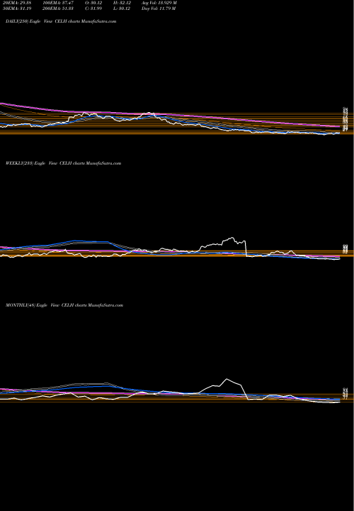 Trend of Celsius Holdings CELH TrendLines Celsius Holdings, Inc. CELH share NASDAQ Stock Exchange 