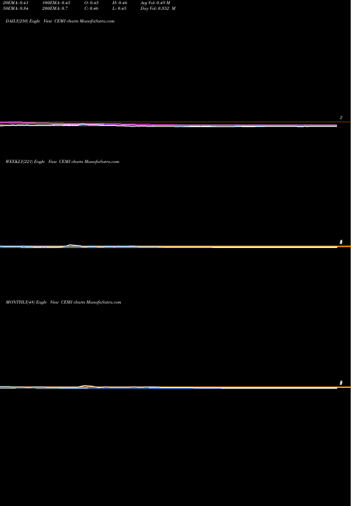 Trend of Chembio Diagnostics CEMI TrendLines Chembio Diagnostics, Inc. CEMI share NASDAQ Stock Exchange 