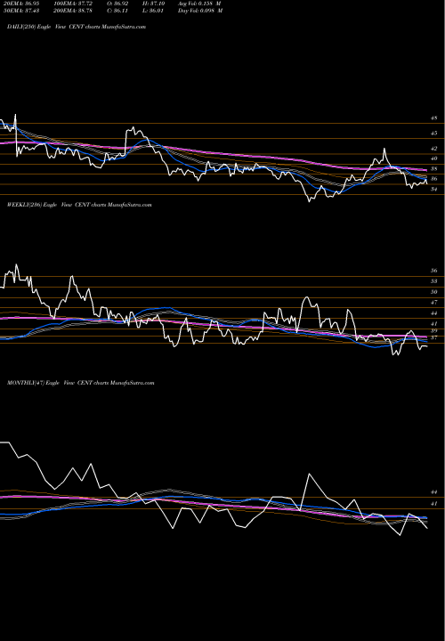 Trend of Central Garden CENT TrendLines Central Garden & Pet Company CENT share NASDAQ Stock Exchange 