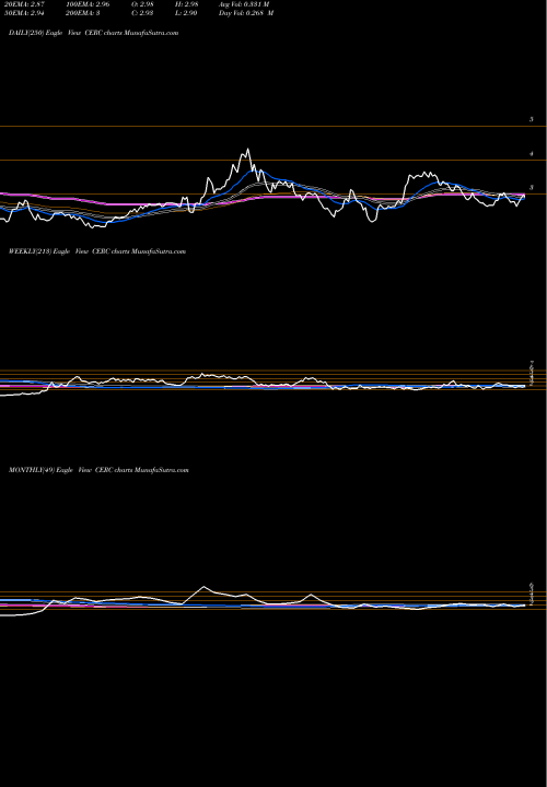 Trend of Cerecor Inc CERC TrendLines Cerecor Inc. CERC share NASDAQ Stock Exchange 