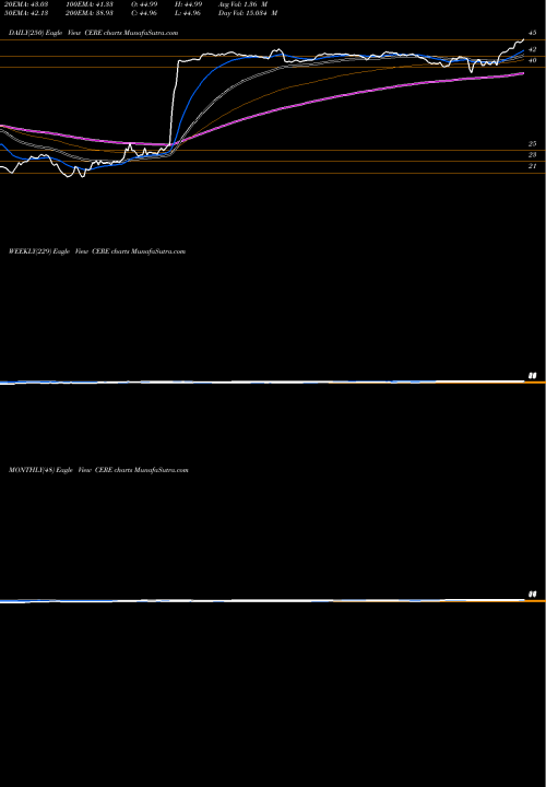 Trend of Ceres Inc CERE TrendLines Ceres, Inc. CERE share NASDAQ Stock Exchange 