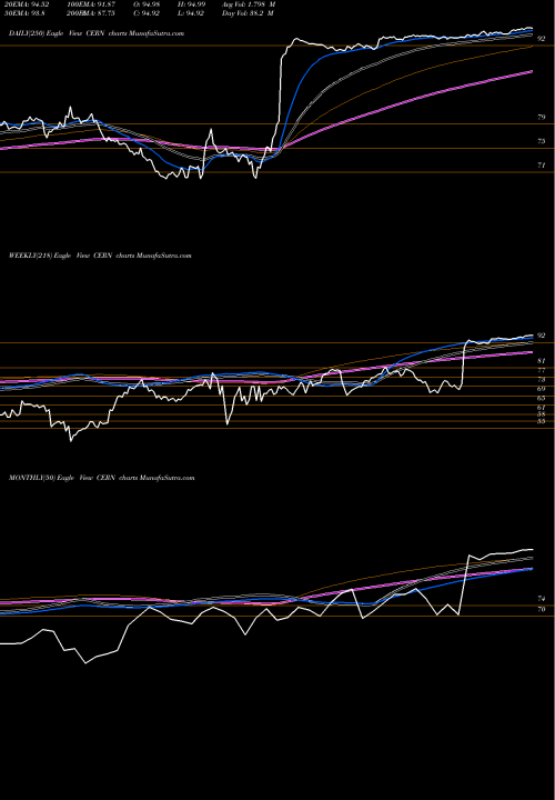 Trend of Cerner Corporation CERN TrendLines Cerner Corporation CERN share NASDAQ Stock Exchange 