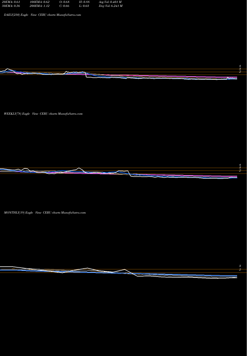Trend of Cerulean Pharma CERU TrendLines Cerulean Pharma Inc. CERU share NASDAQ Stock Exchange 