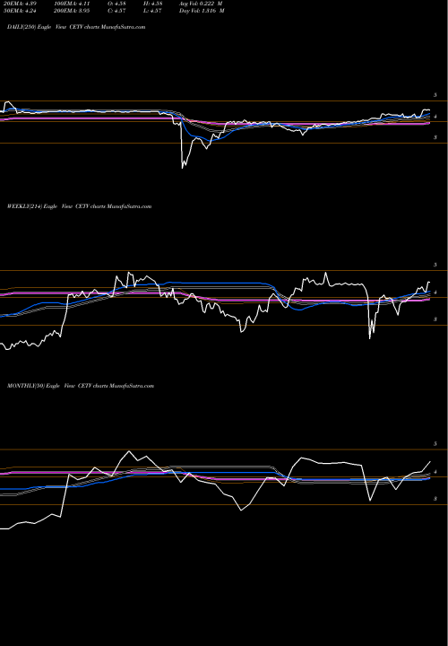 Trend of Central European CETV TrendLines Central European Media Enterprises Ltd. CETV share NASDAQ Stock Exchange 