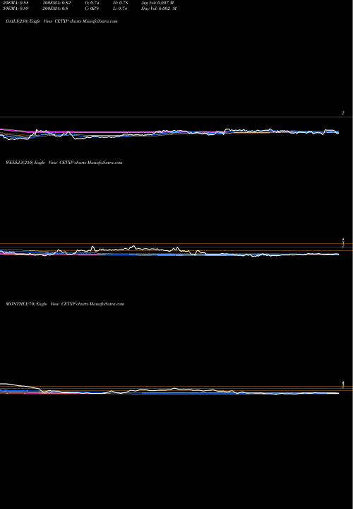 Trend of Cemtrex Inc CETXP TrendLines Cemtrex Inc. CETXP share NASDAQ Stock Exchange 