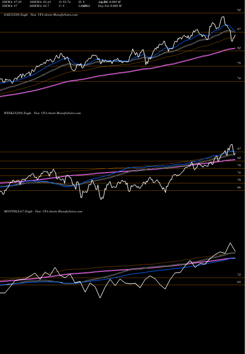 Trend of Victoryshares Us CFA TrendLines VictoryShares US 500 Volatility Wtd ETF CFA share NASDAQ Stock Exchange 