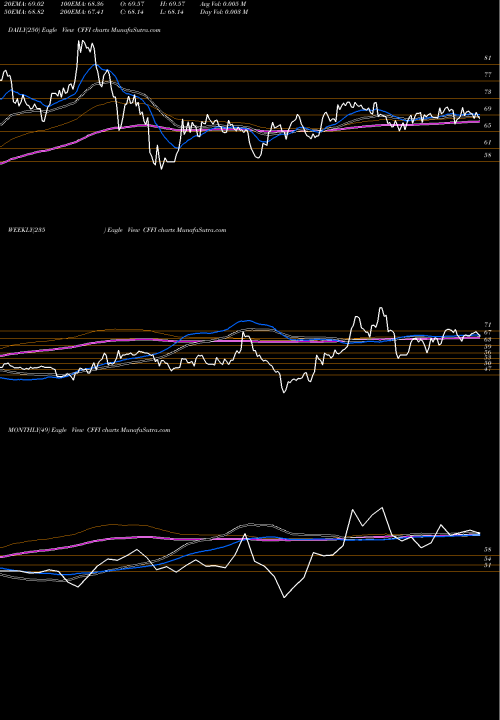 Trend of C F CFFI TrendLines C&F Financial Corporation CFFI share NASDAQ Stock Exchange 