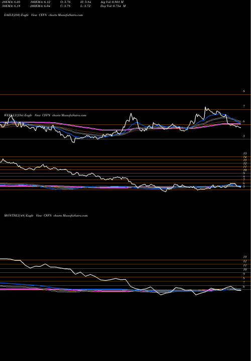 Trend of Capitol Federal CFFN TrendLines Capitol Federal Financial, Inc. CFFN share NASDAQ Stock Exchange 