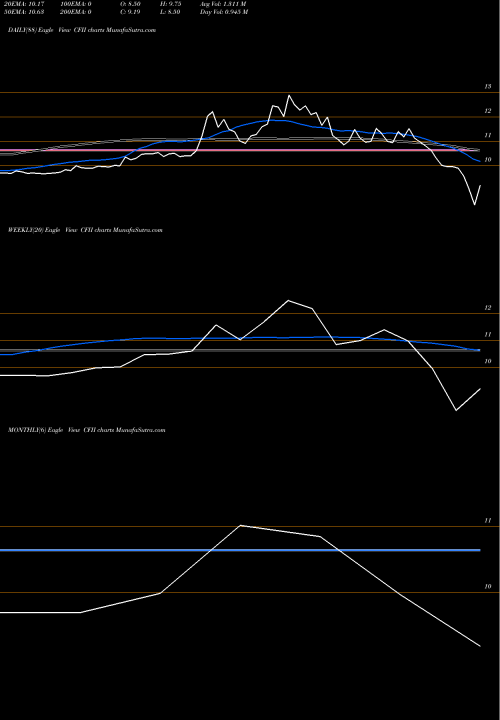 Trend of Cf Finance CFII TrendLines Cf Finance Acquisition Corp. II Cl A CFII share NASDAQ Stock Exchange 