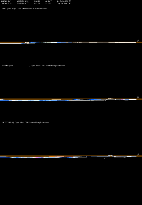 Trend of Conformis Inc CFMS TrendLines ConforMIS, Inc. CFMS share NASDAQ Stock Exchange 