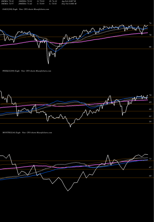 Trend of Victoryshares Us CFO TrendLines VictoryShares US 500 Enhanced Volatility Wtd ETF CFO share NASDAQ Stock Exchange 