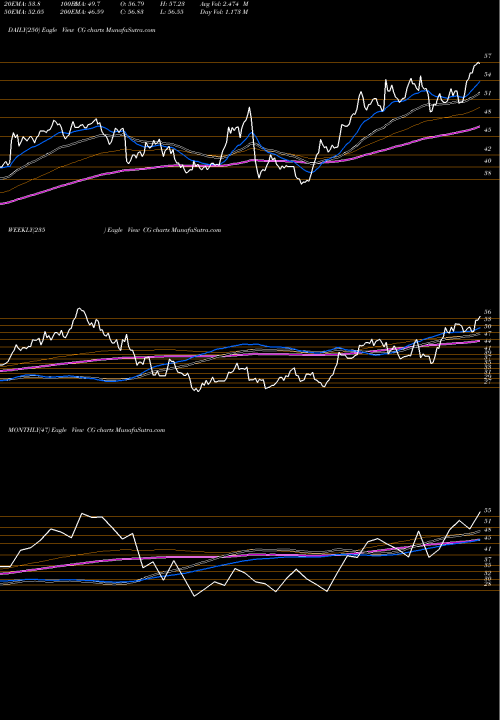 Trend of Carlyle Group CG TrendLines The Carlyle Group L.P. CG share NASDAQ Stock Exchange 