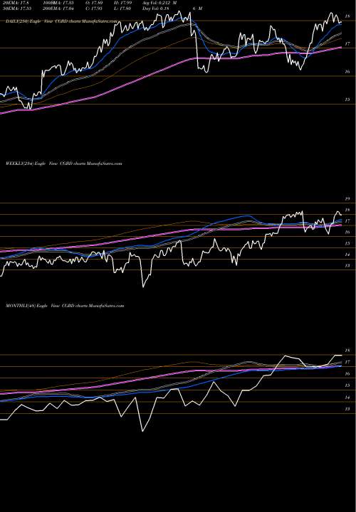 Trend of Tcg Bdc CGBD TrendLines TCG BDC, Inc. CGBD share NASDAQ Stock Exchange 