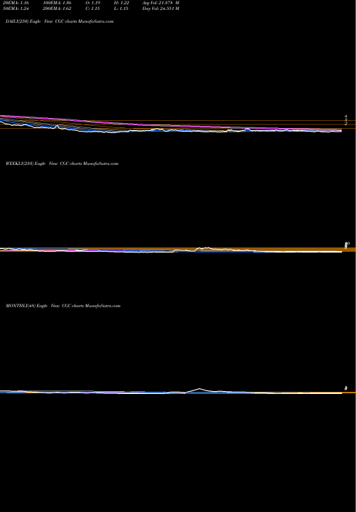 Trend of Canopy Growth CGC TrendLines Canopy Growth Corp CGC share NASDAQ Stock Exchange 