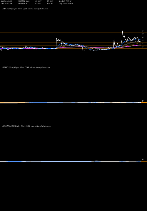 Trend of Cancer Genetics CGIX TrendLines Cancer Genetics, Inc. CGIX share NASDAQ Stock Exchange 