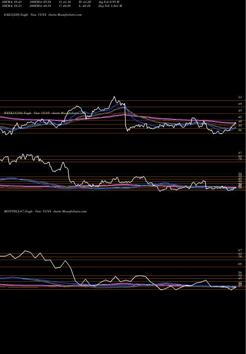 Trend of Cognex Corporation CGNX TrendLines Cognex Corporation CGNX share NASDAQ Stock Exchange 