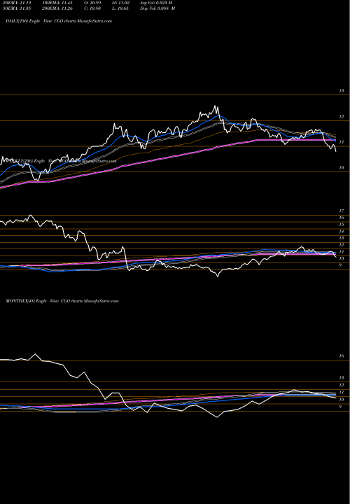 Trend of Calamos Global CGO TrendLines Calamos Global Total Return Fund CGO share NASDAQ Stock Exchange 