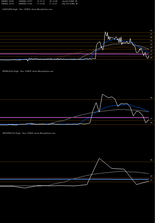 Trend of Collective Growth CGROU TrendLines Collective Growth Corp CGROU share NASDAQ Stock Exchange 