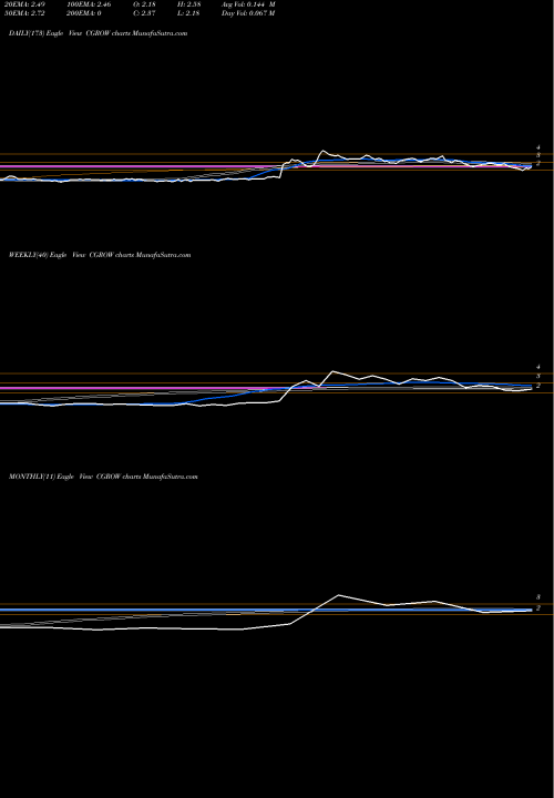Trend of Collective Growth CGROW TrendLines Collective Growth Corp WT CGROW share NASDAQ Stock Exchange 