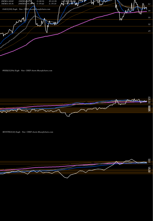 Trend of Chefs Warehouse CHEF TrendLines The Chefs' Warehouse, Inc. CHEF share NASDAQ Stock Exchange 
