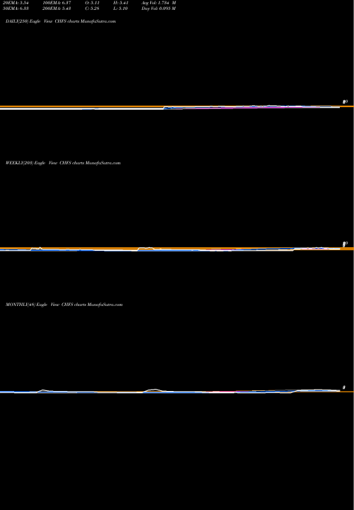 Trend of Chf Solutions CHFS TrendLines CHF Solutions, Inc. CHFS share NASDAQ Stock Exchange 
