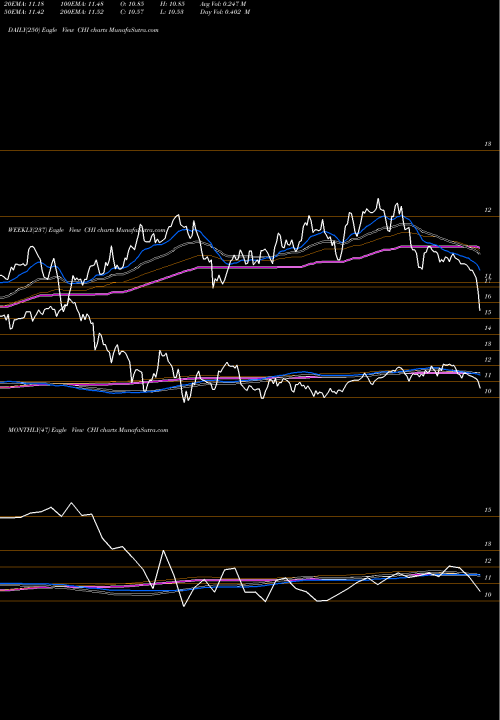 Trend of Calamos Convertible CHI TrendLines Calamos Convertible Opportunities And Income Fund CHI share NASDAQ Stock Exchange 