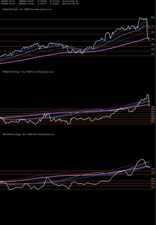 Trend of Check Point CHKP TrendLines Check Point Software Technologies Ltd. CHKP share NASDAQ Stock Exchange 