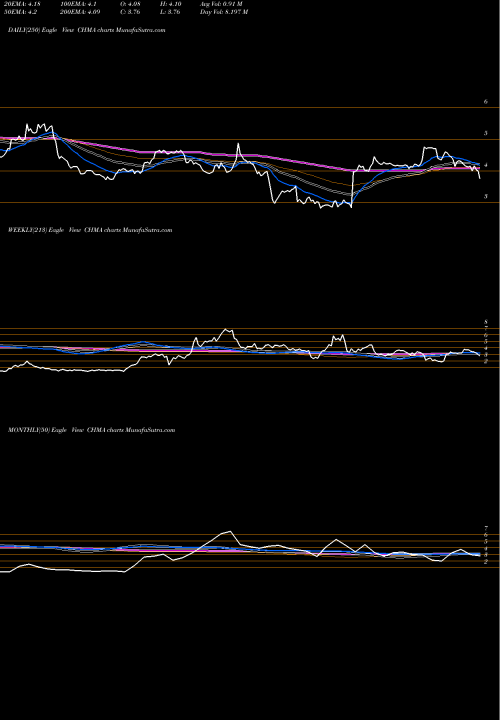 Trend of Chiasma Inc CHMA TrendLines Chiasma, Inc. CHMA share NASDAQ Stock Exchange 