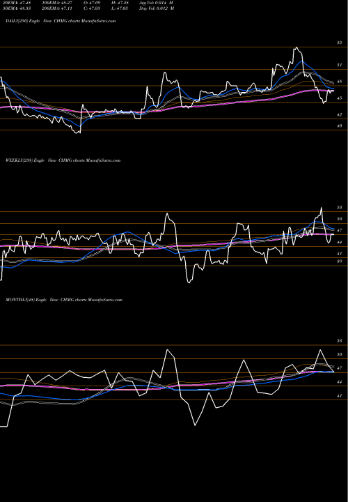 Trend of Chemung Financial CHMG TrendLines Chemung Financial Corp CHMG share NASDAQ Stock Exchange 