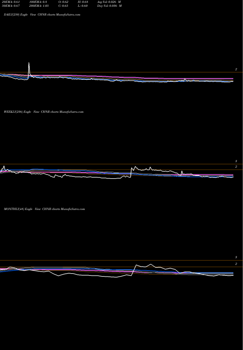 Trend of China Natural CHNR TrendLines China Natural Resources, Inc. CHNR share NASDAQ Stock Exchange 