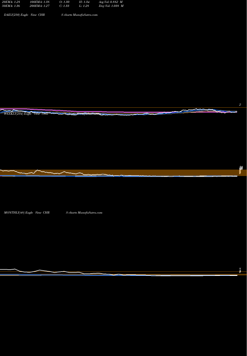 Trend of Coherus Biosciences CHRS TrendLines Coherus BioSciences, Inc. CHRS share NASDAQ Stock Exchange 