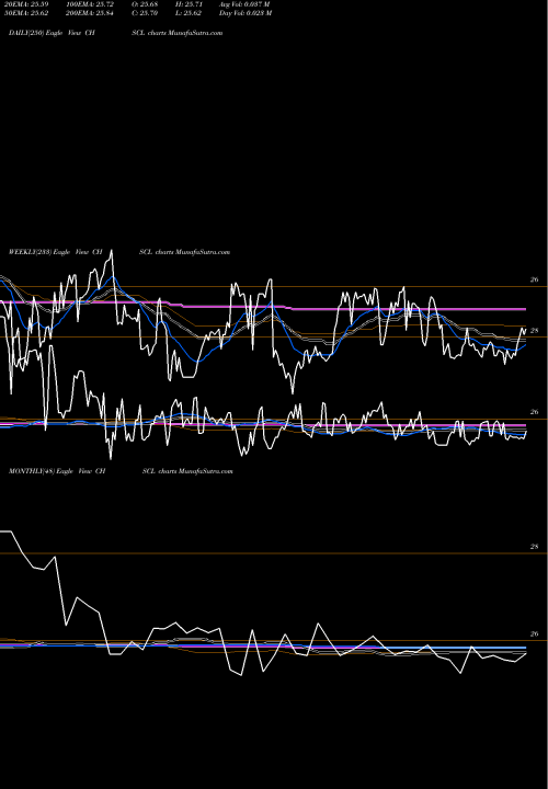 Trend of Chs Inc CHSCL TrendLines CHS Inc CHSCL share NASDAQ Stock Exchange 