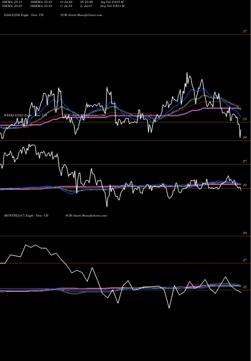 Trend of Chs Inc CHSCM TrendLines CHS Inc CHSCM share NASDAQ Stock Exchange 