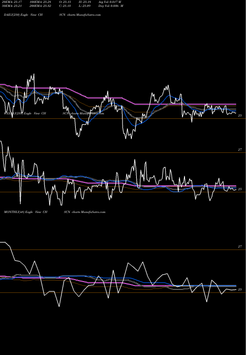 Trend of Chs Inc CHSCN TrendLines CHS Inc CHSCN share NASDAQ Stock Exchange 