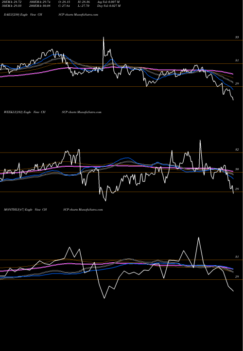 Trend of Chs Inc CHSCP TrendLines CHS Inc CHSCP share NASDAQ Stock Exchange 