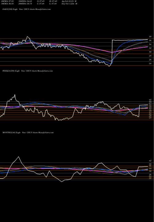 Trend of Chuy S CHUY TrendLines Chuy's Holdings, Inc. CHUY share NASDAQ Stock Exchange 